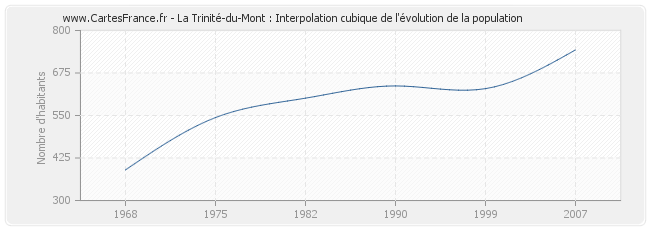 La Trinité-du-Mont : Interpolation cubique de l'évolution de la population
